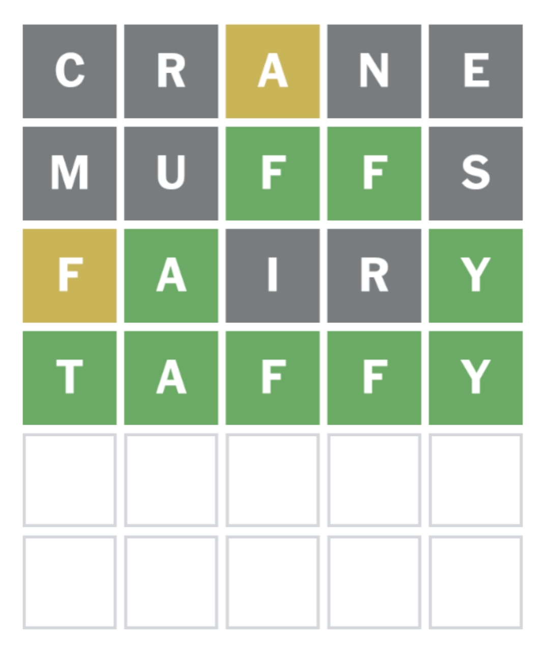 Wordle game screen showing TAFFY as the correct answer with green letters highlighting successful guess