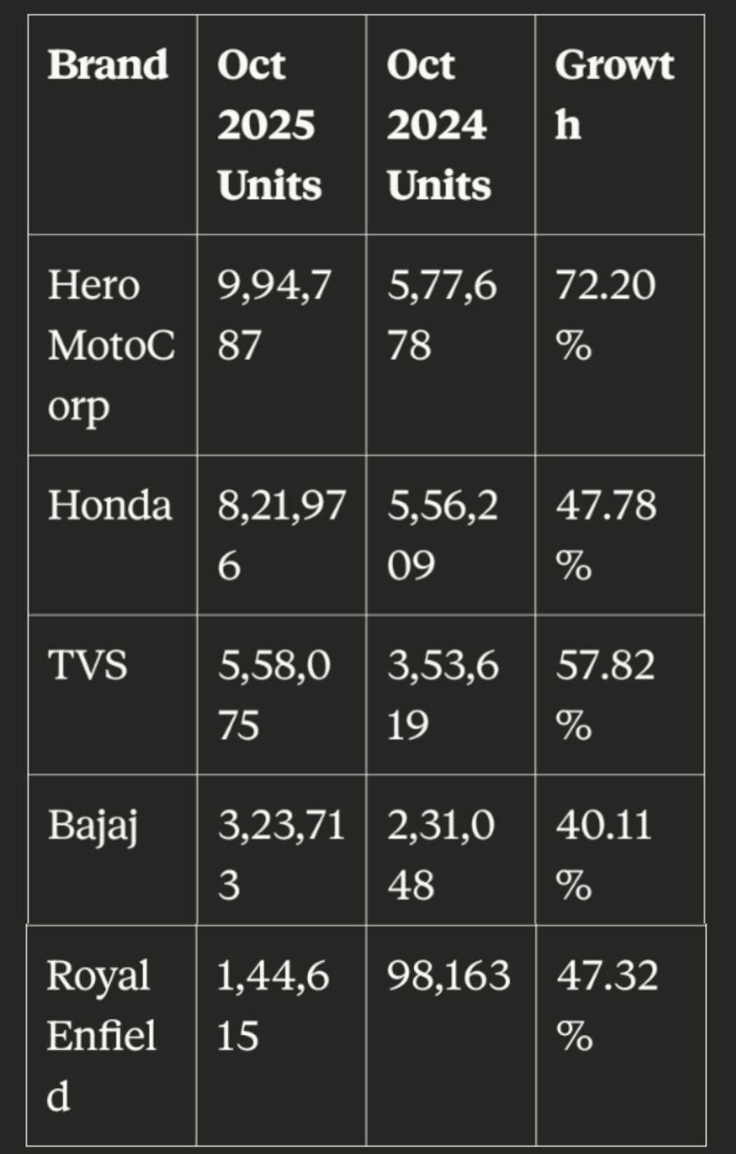 India two-wheeler sales comparison October 2025 vs 2024