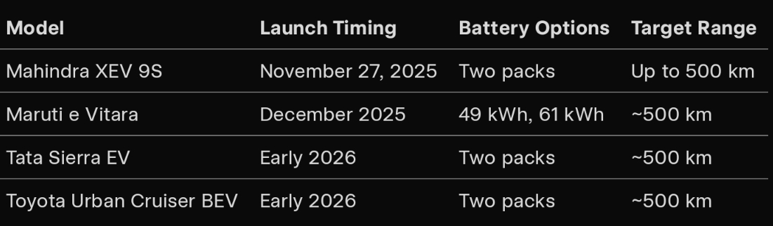 Ev SUVs & their launch date, range etc. comparison chart