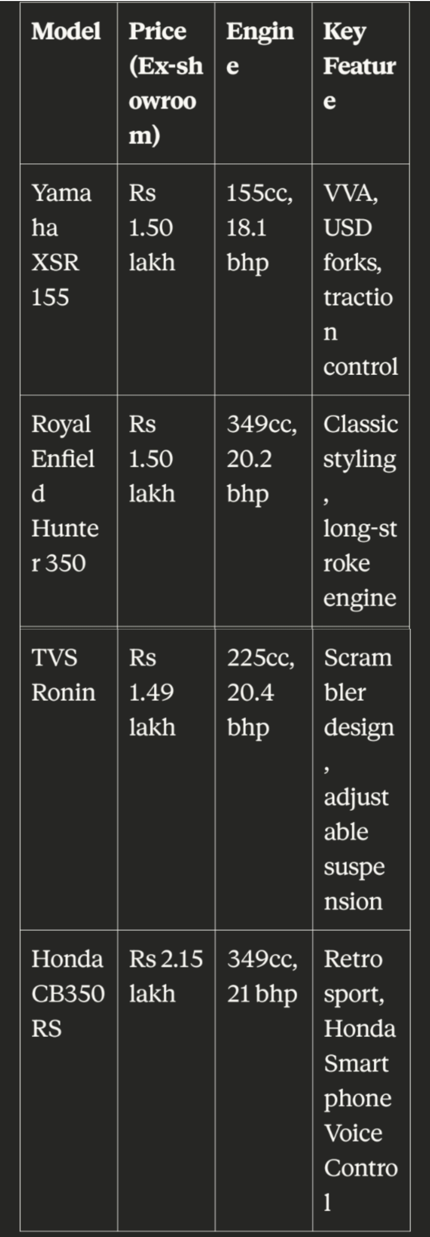 Yamaha XSR 155 comparison chart with Royal Enfield Hunter 350, TVS Ronin, and Honda CB350RS showing price, engine displacement, and key features