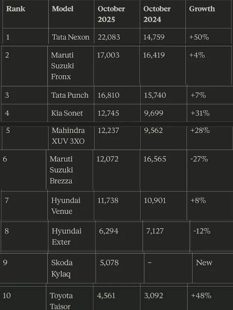 Comparison chart showing top 10 compact SUV sales figures October 2025 Comparison chart showing top 10 compact SUV sales figures October 2025