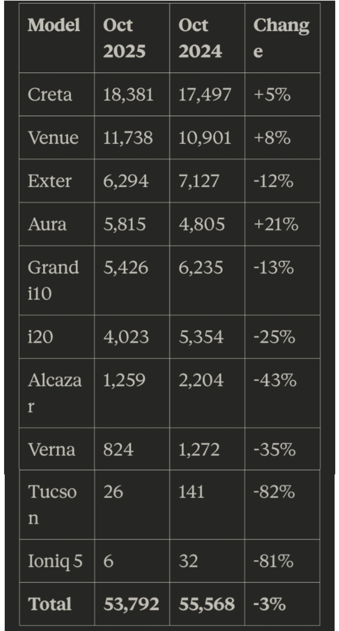 Complete Hyundai India sales figures October 2025 all models with year-over-year growth decline percentages