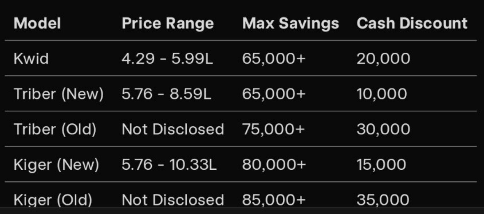 Comparison table of Renault car models showing price ranges, maximum savings, and cash discounts in rupees (ex-showroom). Rows: Kwid (4.29-5.99L, 65,000+, 20,000); Triber New (5.76-8.59L, 65,000+, 10,000); Triber Old (Not Disclosed, 75,000+, 30,000); Kiger New (5.76-10.33L, 80,000+, 15,000); Kiger Old (Not Disclosed, 85,000+, 35,000).