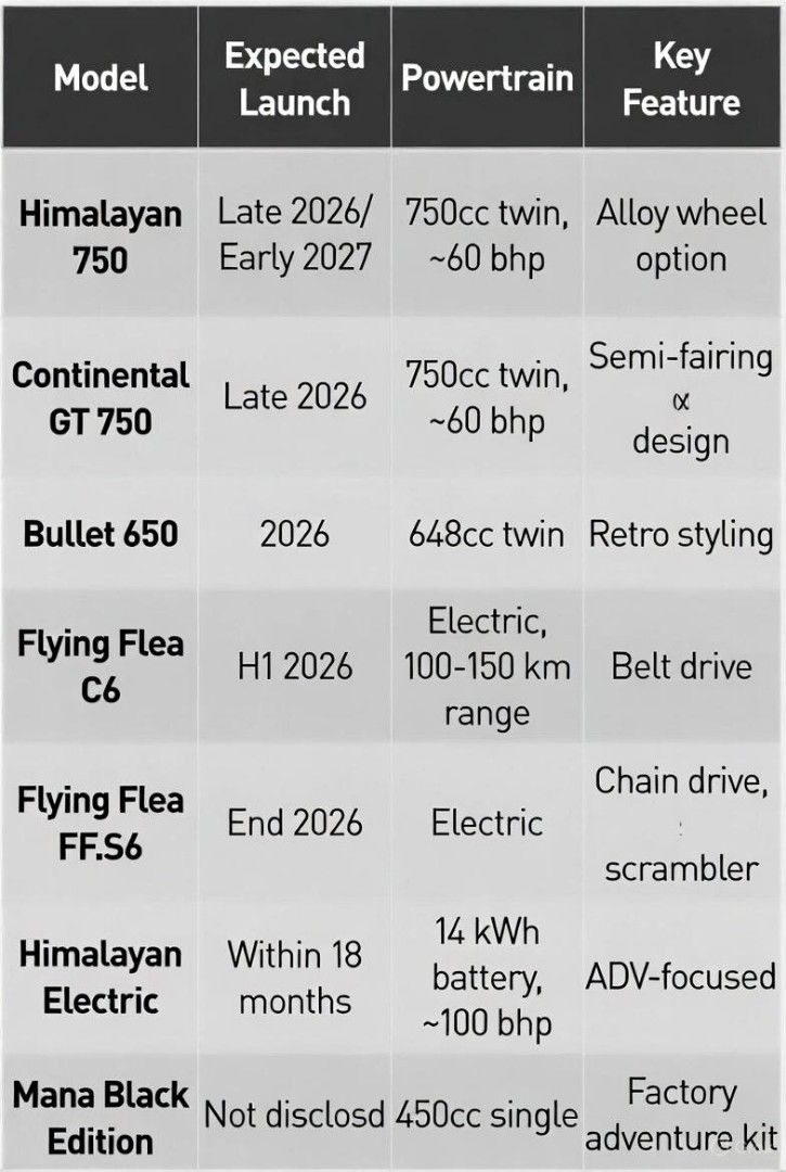 Royal Enfield upcoming motorcycle lineup 2026-2027: Himalayan 750, Continental GT 750, Bullet 650, Flying Flea C6 & FF.S6 electric scooters, Himalayan Electric, and Mana Black Edition. Table includes expected launch dates, powertrain specs, and key features.