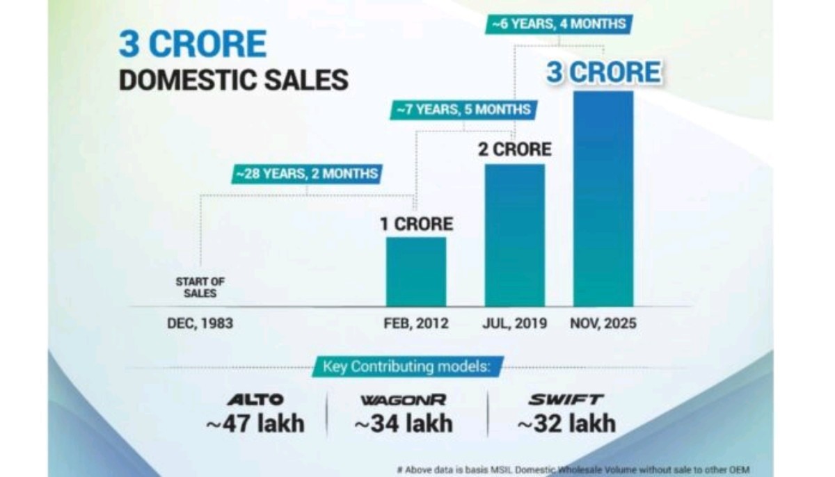 Maruti suzuki growth data chart